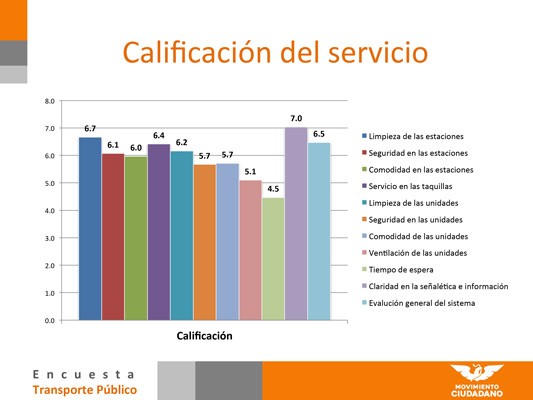 Comodidad y tiempos de espera lo peor del transporte público de León