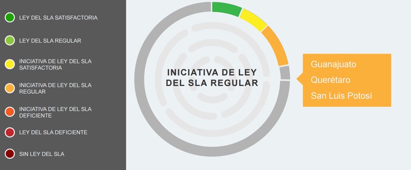 Califica IMCO como “regular“ marco del sistema anticorrupción en Guanajuato