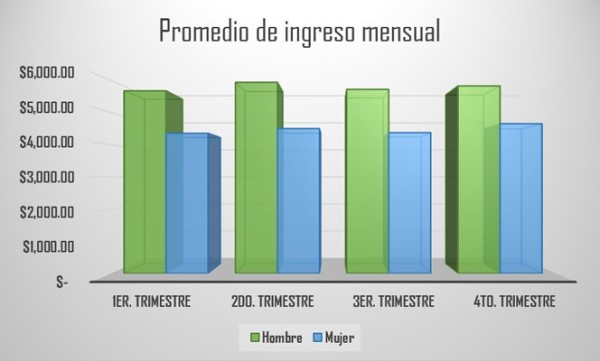 En Guanajuato, mujeres ganan hasta 15 mil pesos menos que un hombre
