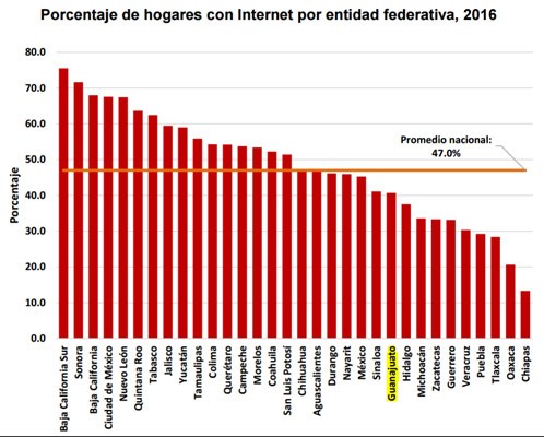 Guanajuato por debajo de la media nacional en hogares con internet