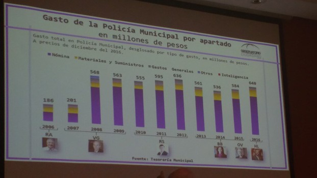 Reporta OCL aumento de 333 mdp en nómina municipal en los últimos cinco años