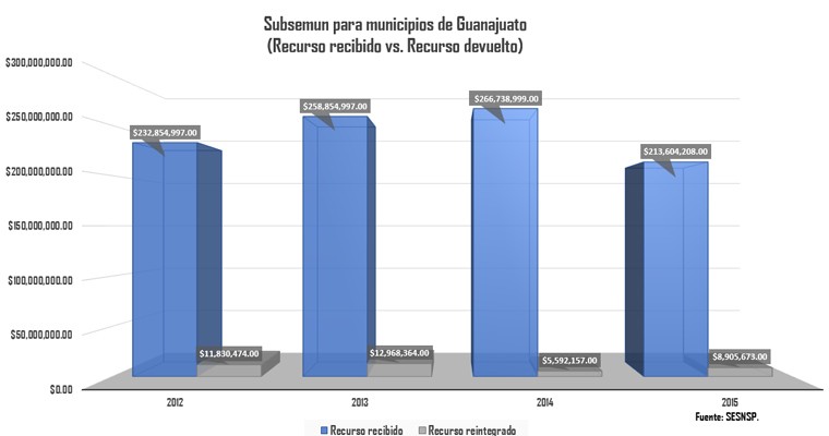 Deja ir Gobierno de León 16.8 mdp de recursos para seguridad en León