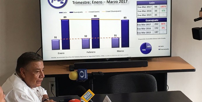 Casi se triplicaron asesinatos en León en el primer trimestre