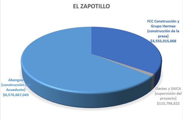 Prevé Conagua terminación de El Zapotillo en noviembre del 2018