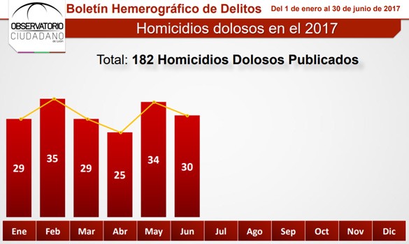 Promedia León un asesinato diario: OCL