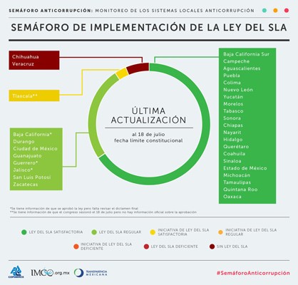 Regular el Sistema Estatal Anticorrupción en Guanajuato de acuerdo al IMCO