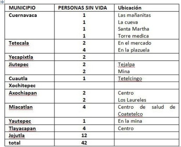 Reportan 42 muertos en Morelos por sismo