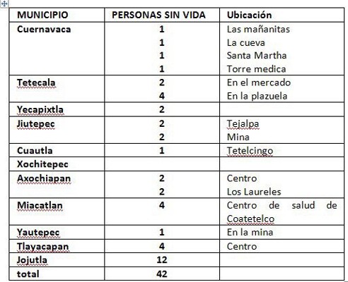 Reportan 42 muertos en Morelos por sismo