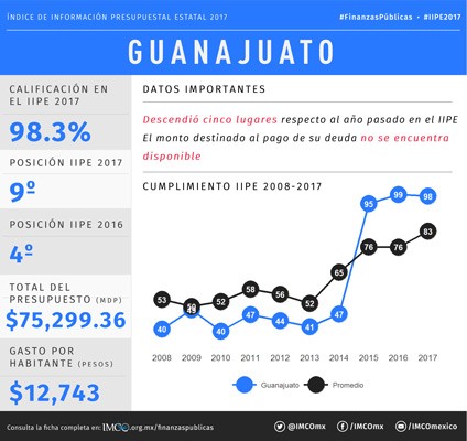 Baja Guanajuato cinco lugares en transparencia presupuestal