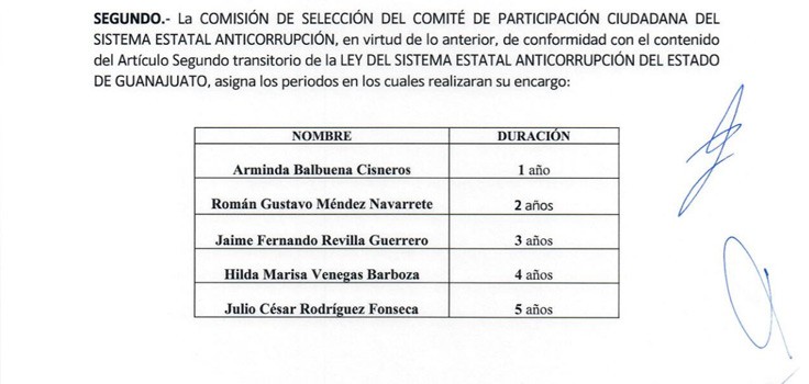Seleccionan a integrantes del Comité de Participación Ciudadana del Sistema Estatal Anticorrupción
