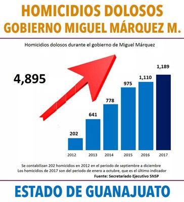 Homicidios dolosos casi se duplican en el sexenio