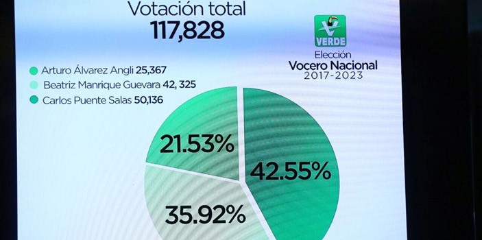 Reconoce Beatriz Manrique triunfo de Carlos Puente a la dirigencia del PVEM