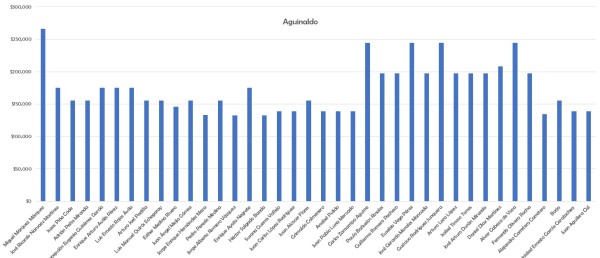 Más de 6.4 millones de pesos para aguinaldos del gabinete del Gobierno del Estado