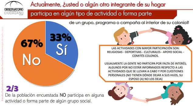 Leoneses no participan en programas o grupos vecinales