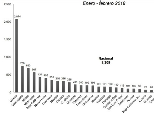 Guanajuato, segundo lugar en agresiones físicas contra mujeres