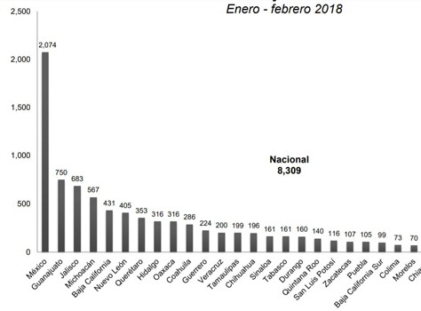 Guanajuato, segundo lugar en agresiones físicas contra mujeres