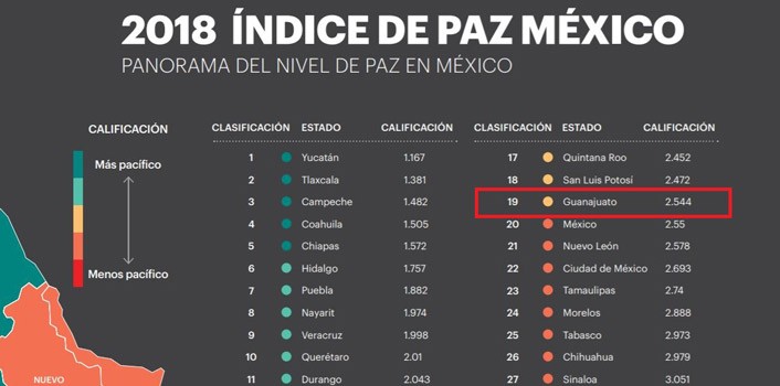 Cuesta violencia en Guanajuato 38 mil pesos por habitante