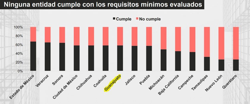 Acusa IMCO opacidad y posibilidad de corrupción en obra pública de Guanajuato