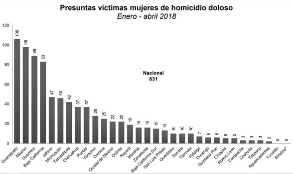 Guanajuato, el estado con más mujeres víctimas de homicidio doloso