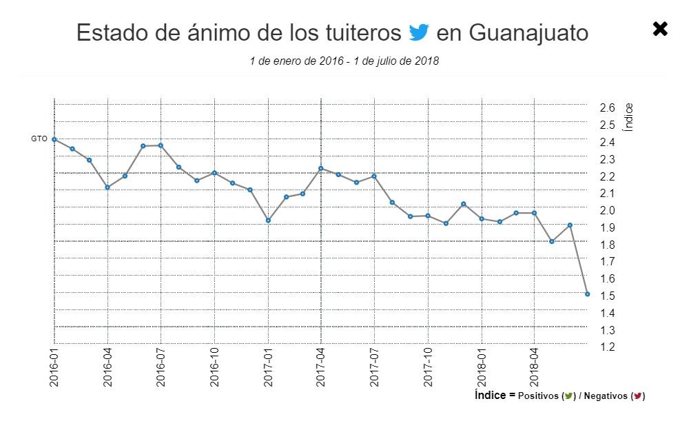 Cae estado de ánimo de tuiteros en Guanajuato en elecciones