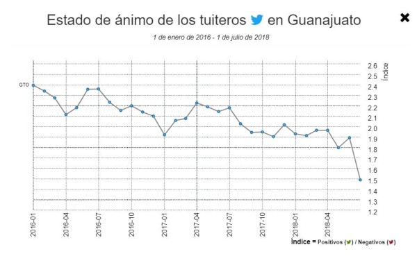Cae estado de ánimo de tuiteros en Guanajuato en elecciones