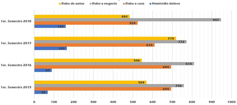 Robos a comercios incrementaron 22% en León