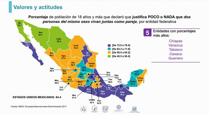 7 de cada 10 guanajuatenses no aceptan a las parejas homosexuales