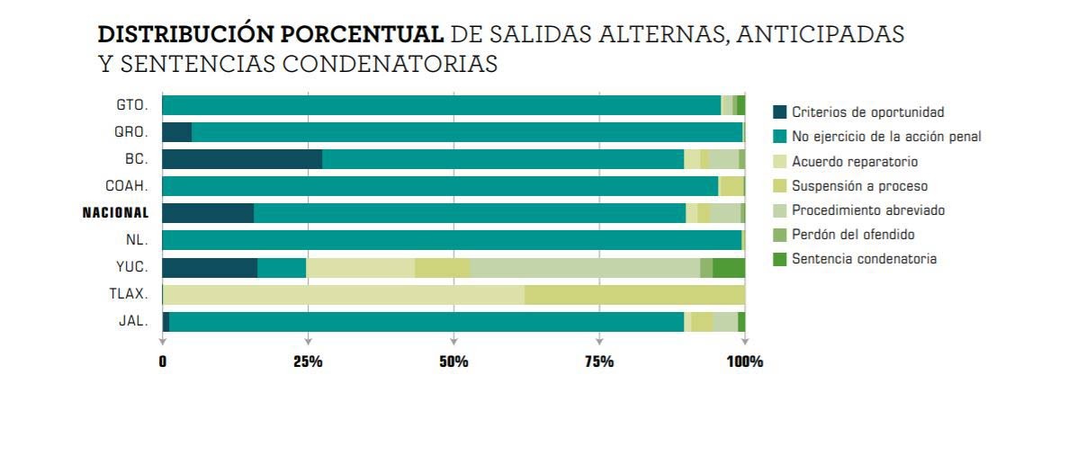 Guanajuato, el estado con menor impunidad: México Evalúa
