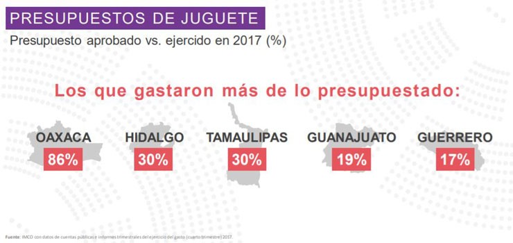 Diputados guanajuatenses los mejor pagados, pero los cuartos que menos sesionaron
