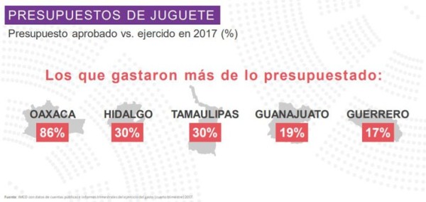 Diputados guanajuatenses los mejor pagados, pero los cuartos que menos sesionaron