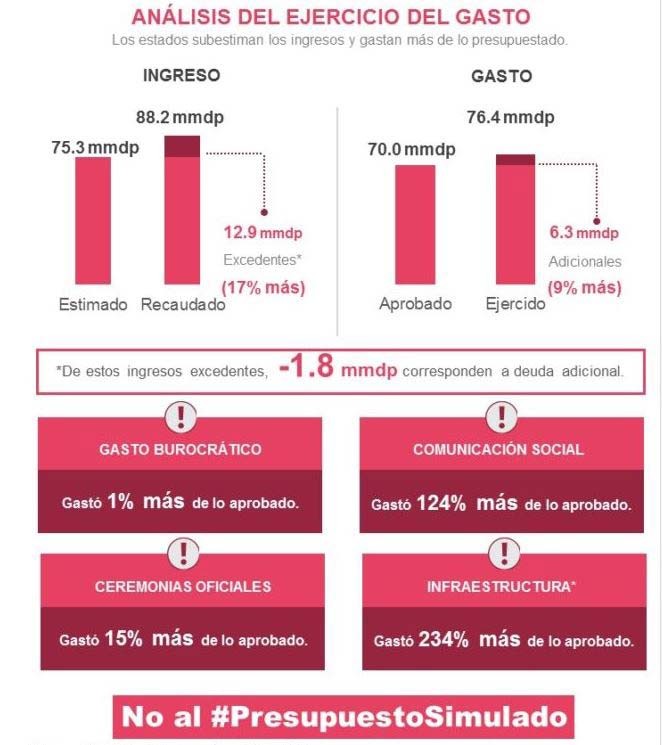 Guanajuato reprueba en el ejercicio del gasto