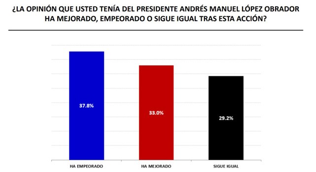 Uno de cada tres guanajuatenses mejoró su opinión respecto a López Obrador