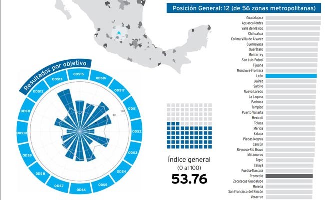 Zona Metropolitana de León con rezagos en desigualdad y hambre