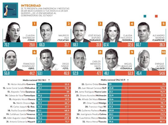 Diego Sinhue el quinto gobernador mejor evaluado en capacidad