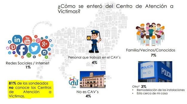 Ciudadanos desconocen los Centros de Atención a Víctimas: OCL