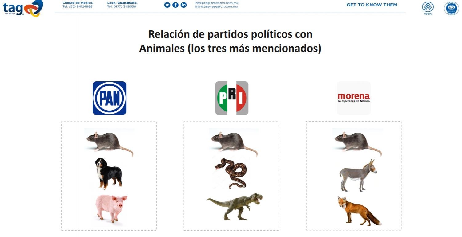 Revela encuesta ventaja de Morena sobre el PAN a nivel nacional