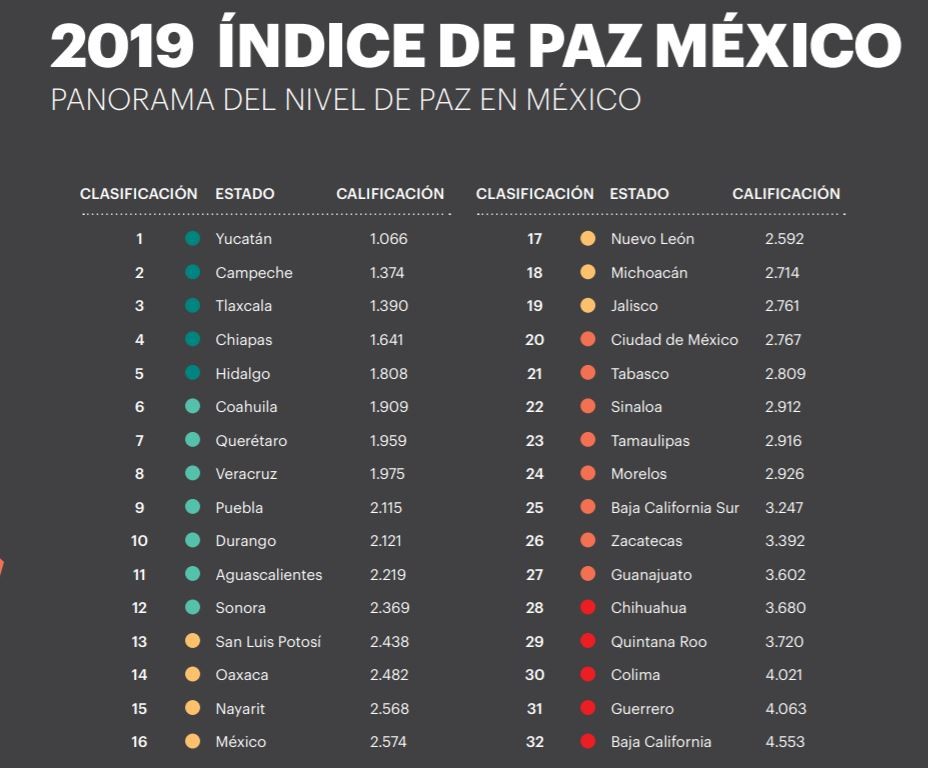 Guanajuato cae 8 lugares en el Índice de Paz México 2019