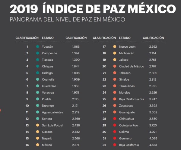 Guanajuato cae 8 lugares en el Índice de Paz México 2019