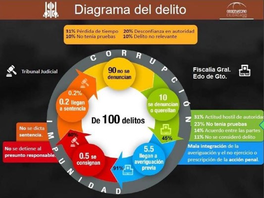 2 de cada mil delitos llegan a sentencia: OCL