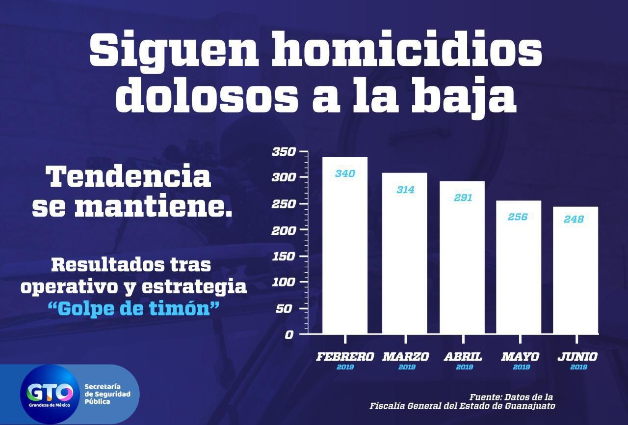 Bajan homicidios en junio: gobierno del estado