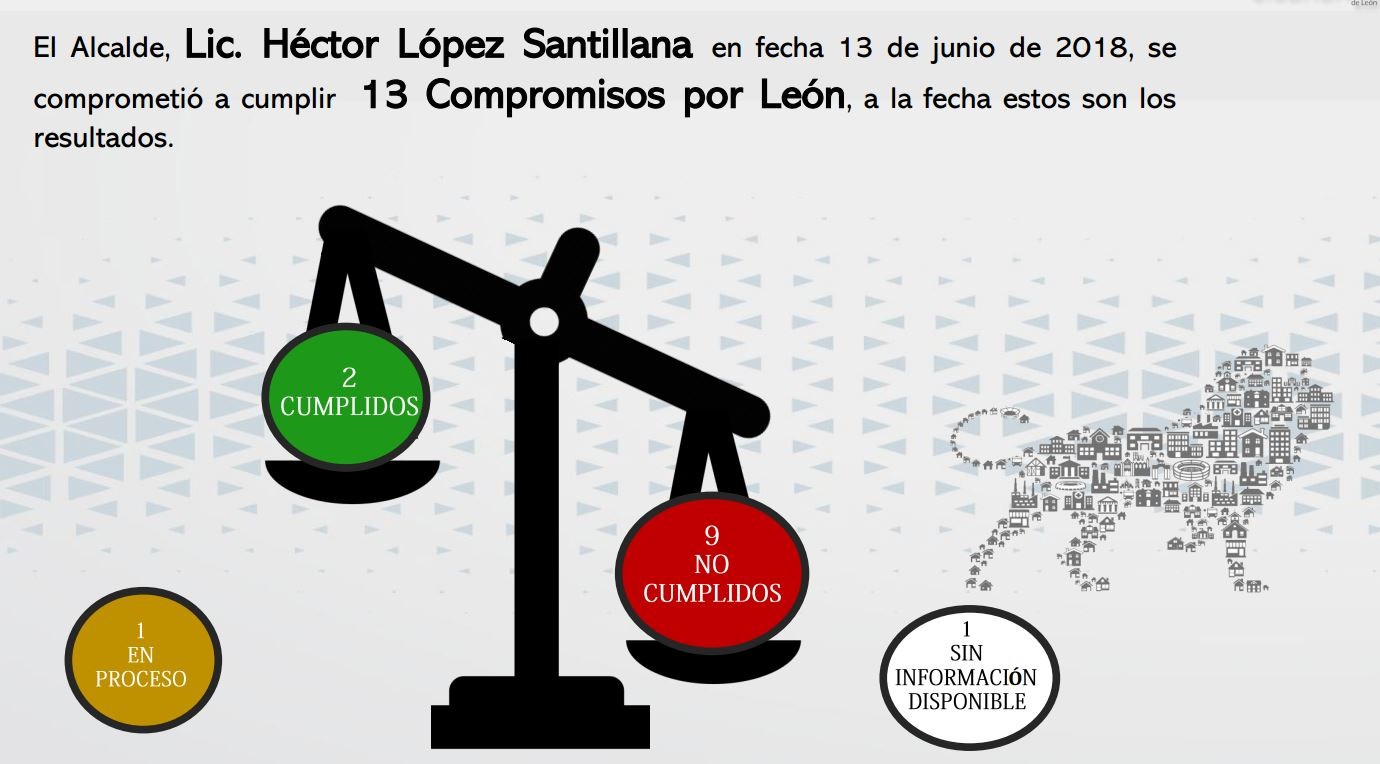 Incumple alcalde nueve de 13 compromisos de campaña: OCL