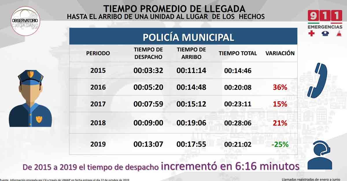 Hasta 40 minutos tardan en llegar los servicios de emergencia