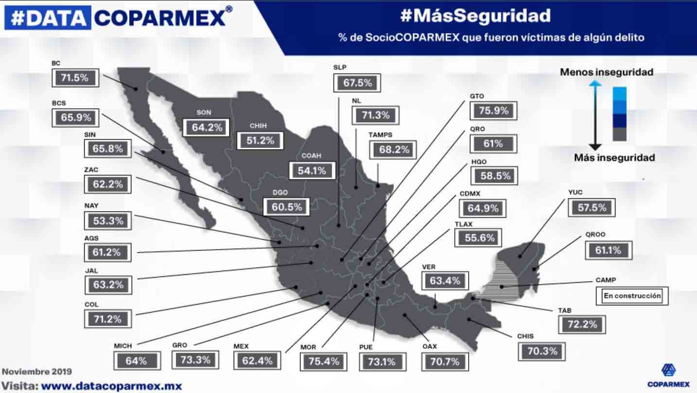 75% de los afiliados a Coparmex fueron víctimas de un delito