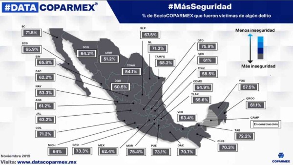 75% de los afiliados a Coparmex fueron víctimas de un delito