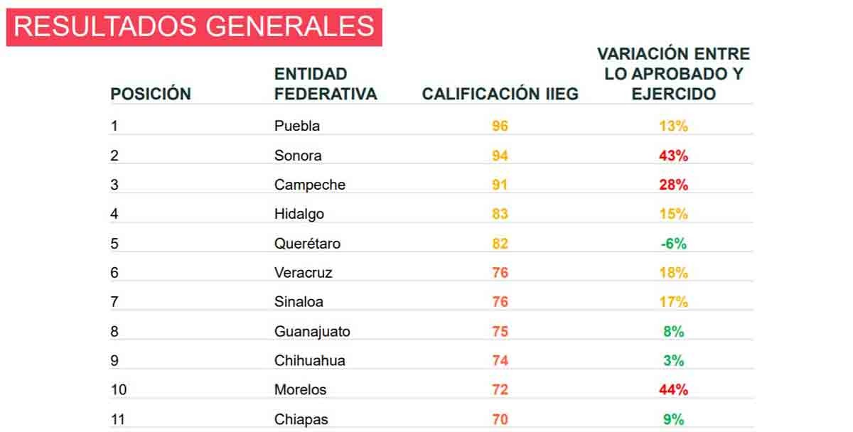 Guanajuato alcanzó el octavo lugar en Información del Ejercicio del Gasto 2019