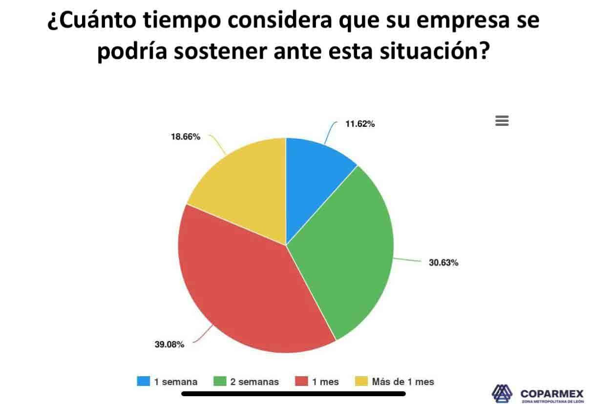 COVID-19: solo 30 % de las empresas leonesas resistirán 2 semanas más la contingencia