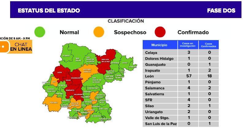 Confirman 18 casos de coronavirus en León; van 25 en el estado