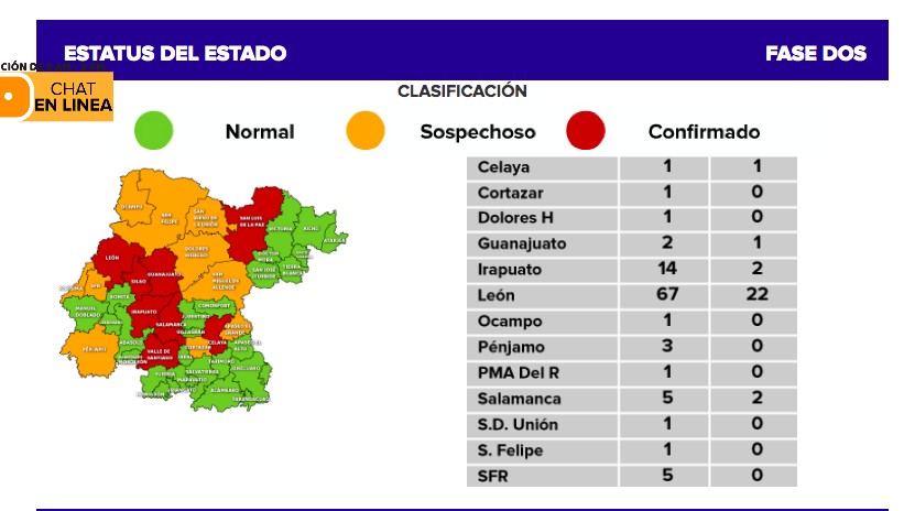 Suman 22 contagios de coronavirus en León