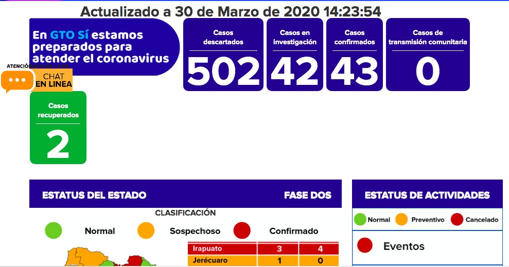 Suman dos casos más de coronavirus en León, van 28