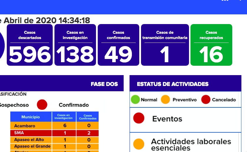 Suman 49 contagios; detectan primer caso de transmisión comunitaria